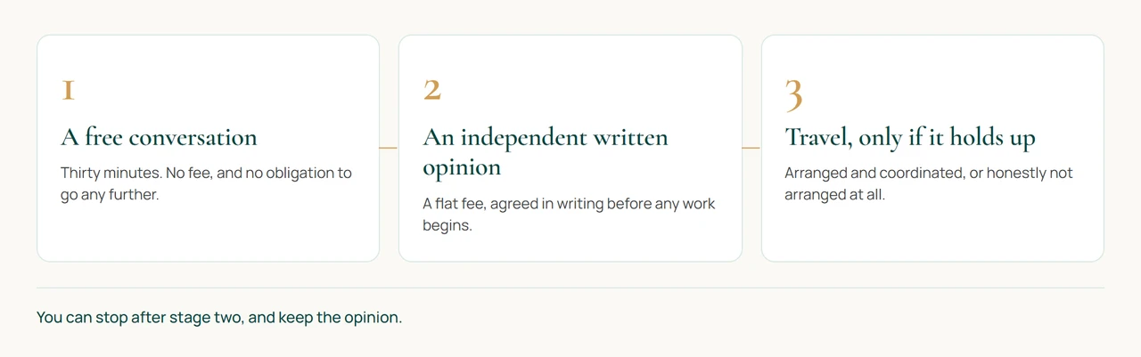 Three stages and what each one costs. A free thirty minute conversation, then a written opinion for a fee agreed in advance, and travel arranged only if that opinion supports it.